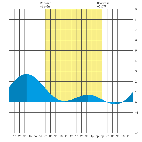 Kawaihae tide chart for Sunday, January 12, 2025