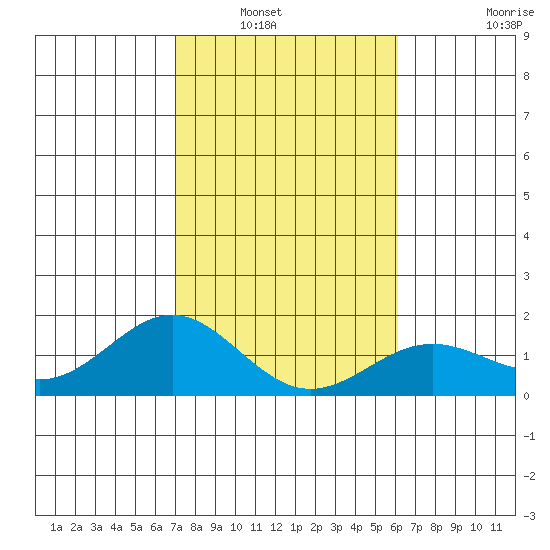 Kawaihae tide chart for Saturday, January 18, 2025