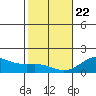 Kawaihae tide chart for Wednesday, January 22, 2025