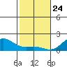 Kawaihae tide chart for Friday, January 24, 2025