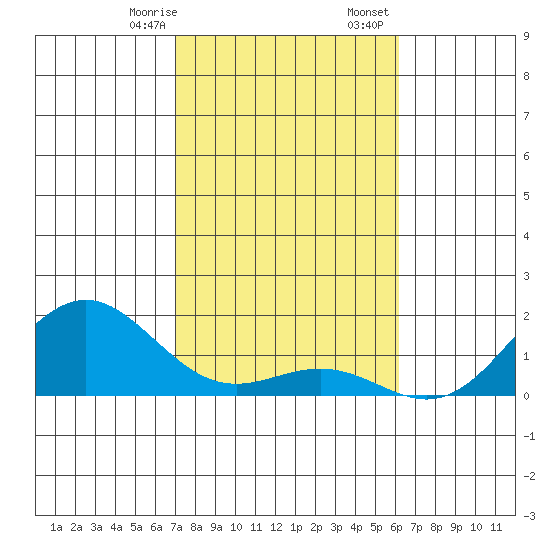 Kawaihae tide chart for Sunday, January 26, 2025