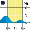 Kawaihae tide chart for Wednesday, January 29, 2025