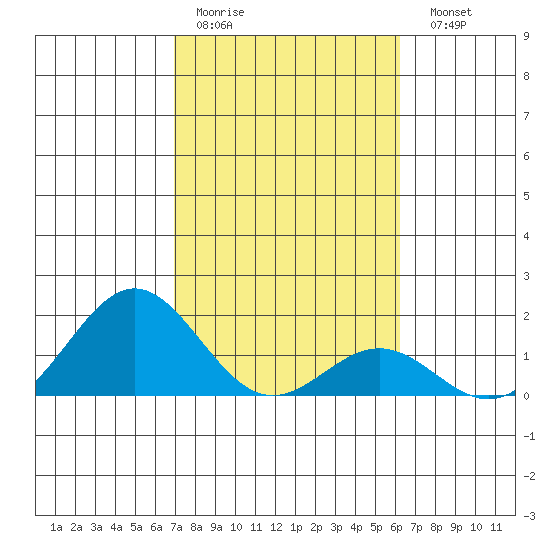 Kawaihae tide chart for Thursday, January 30, 2025