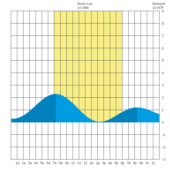 Kawaihae tide chart for Saturday, January 4, 2025
