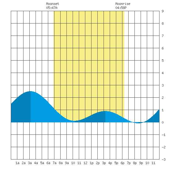 Kawaihae tide chart for Monday, February 10, 2025