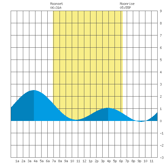 Kawaihae tide chart for Tuesday, February 11, 2025