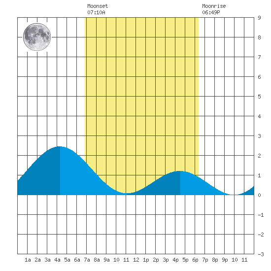 Kawaihae tide chart for Wednesday, February 12, 2025