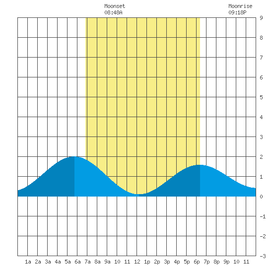 Kawaihae tide chart for Saturday, February 15, 2025