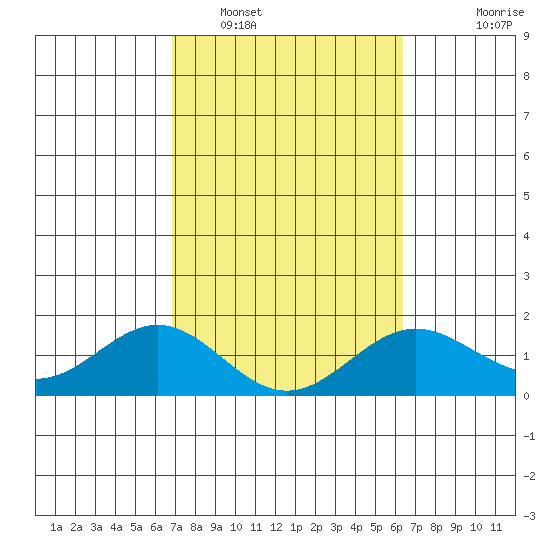 Kawaihae tide chart for Sunday, February 16, 2025
