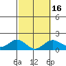 Kawaihae tide chart for Sunday, February 16, 2025