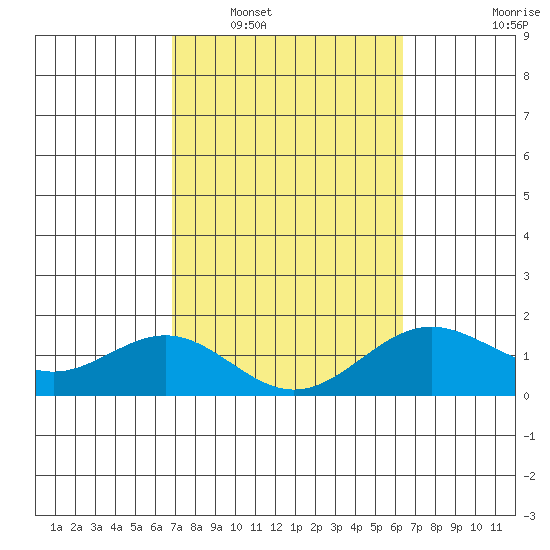 Kawaihae tide chart for Monday, February 17, 2025