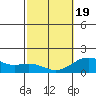 Kawaihae tide chart for Wednesday, February 19, 2025