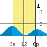Kawaihae tide chart for Saturday, February 1, 2025