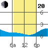 Kawaihae tide chart for Thursday, February 20, 2025