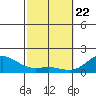 Kawaihae tide chart for Saturday, February 22, 2025