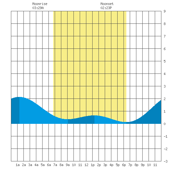 Kawaihae tide chart for Sunday, February 23, 2025