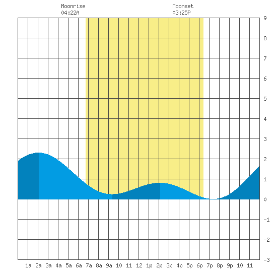 Kawaihae tide chart for Monday, February 24, 2025