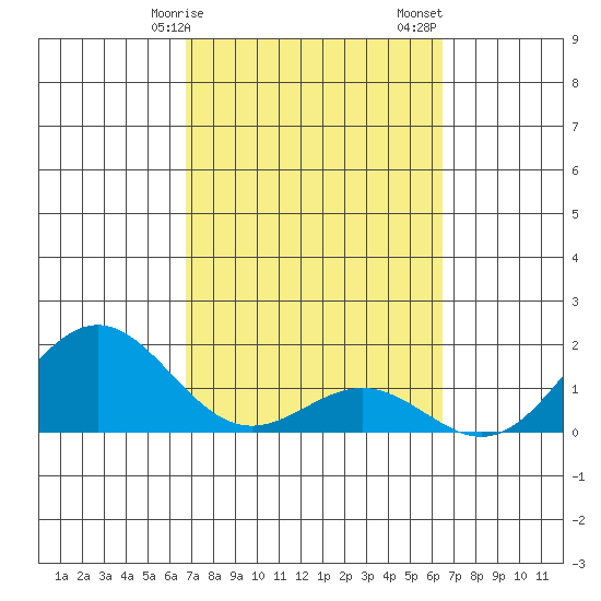 Kawaihae tide chart for Tuesday, February 25, 2025