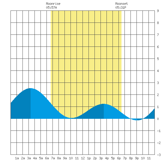 Kawaihae tide chart for Wednesday, February 26, 2025