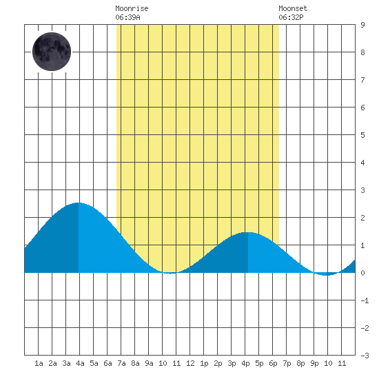 Kawaihae tide chart for Thursday, February 27, 2025