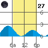 Kawaihae tide chart for Thursday, February 27, 2025
