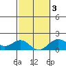 Kawaihae tide chart for Monday, February 3, 2025