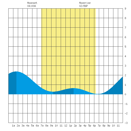 Kawaihae tide chart for Saturday, February 8, 2025