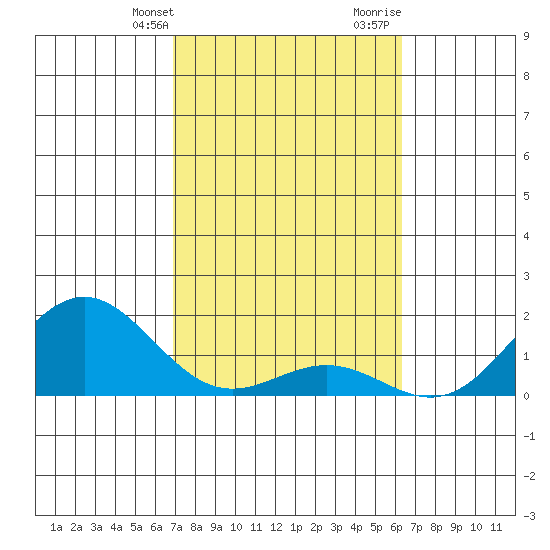 Kawaihae tide chart for Sunday, February 9, 2025
