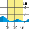 Kawaihae tide chart for Monday, March 10, 2025