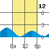 Kawaihae tide chart for Wednesday, March 12, 2025
