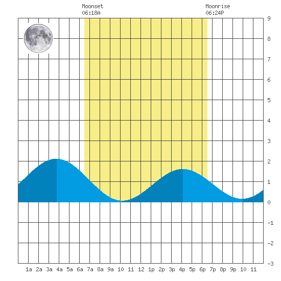 Kawaihae tide chart for Thursday, March 13, 2025