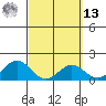 Kawaihae tide chart for Thursday, March 13, 2025