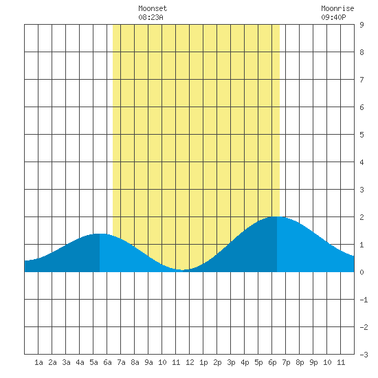 Kawaihae tide chart for Monday, March 17, 2025