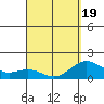 Kawaihae tide chart for Wednesday, March 19, 2025