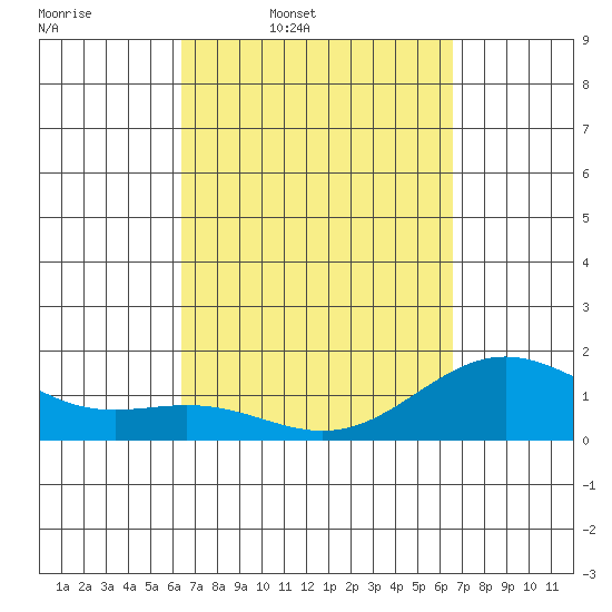Kawaihae tide chart for Thursday, March 20, 2025