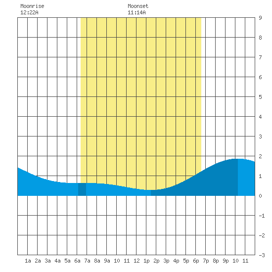 Kawaihae tide chart for Friday, March 21, 2025
