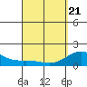 Kawaihae tide chart for Friday, March 21, 2025