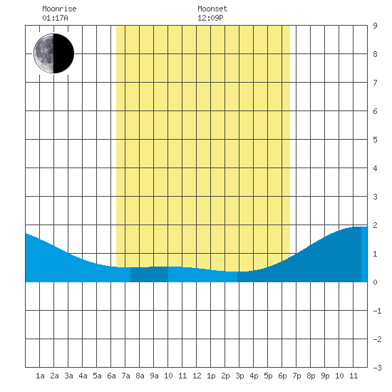 Kawaihae tide chart for Saturday, March 22, 2025
