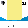 Kawaihae tide chart for Saturday, March 22, 2025