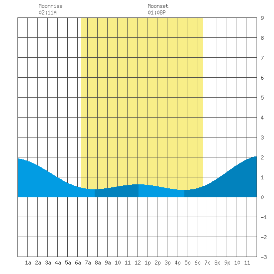 Kawaihae tide chart for Sunday, March 23, 2025
