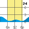 Kawaihae tide chart for Monday, March 24, 2025