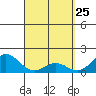 Kawaihae tide chart for Tuesday, March 25, 2025