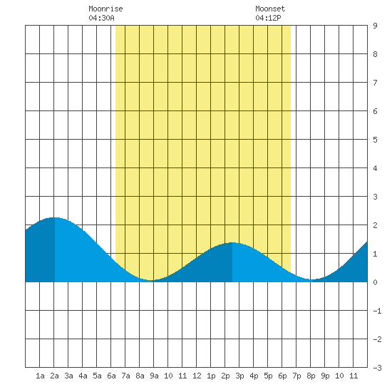 Kawaihae tide chart for Wednesday, March 26, 2025