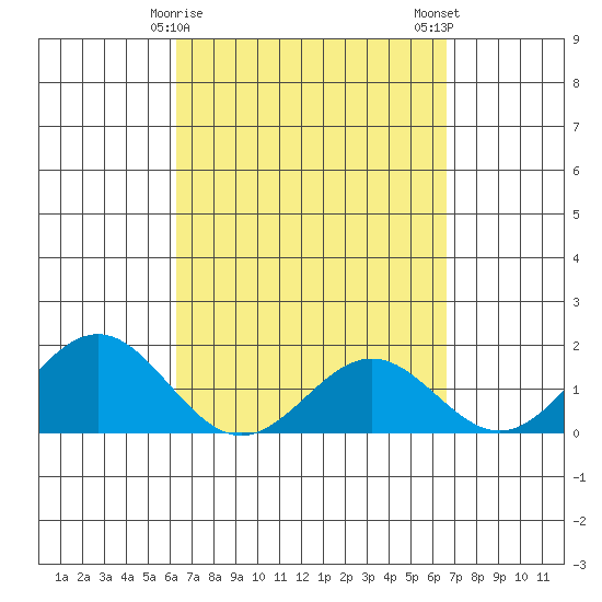 Kawaihae tide chart for Thursday, March 27, 2025