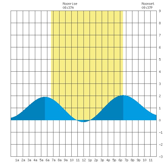Kawaihae tide chart for Sunday, March 2, 2025