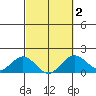 Kawaihae tide chart for Sunday, March 2, 2025