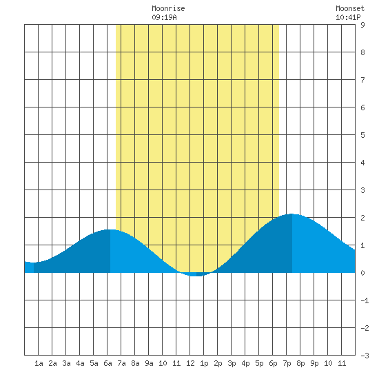 Kawaihae tide chart for Monday, March 3, 2025