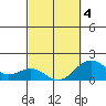 Kawaihae tide chart for Tuesday, March 4, 2025