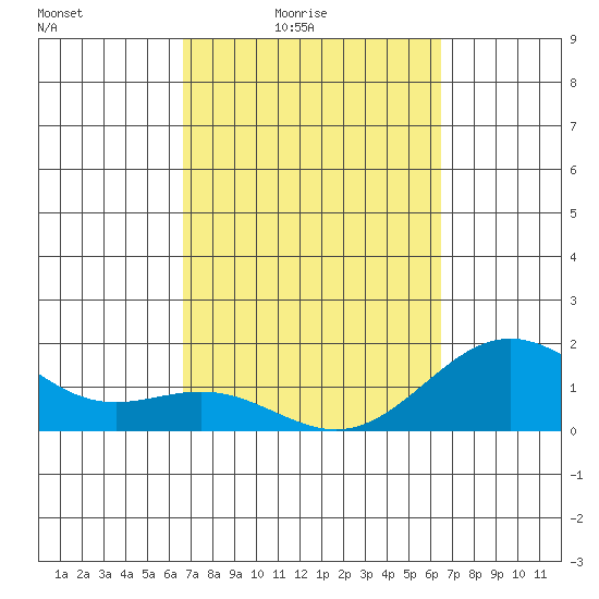 Kawaihae tide chart for Wednesday, March 5, 2025