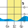 Kawaihae tide chart for Wednesday, March 5, 2025